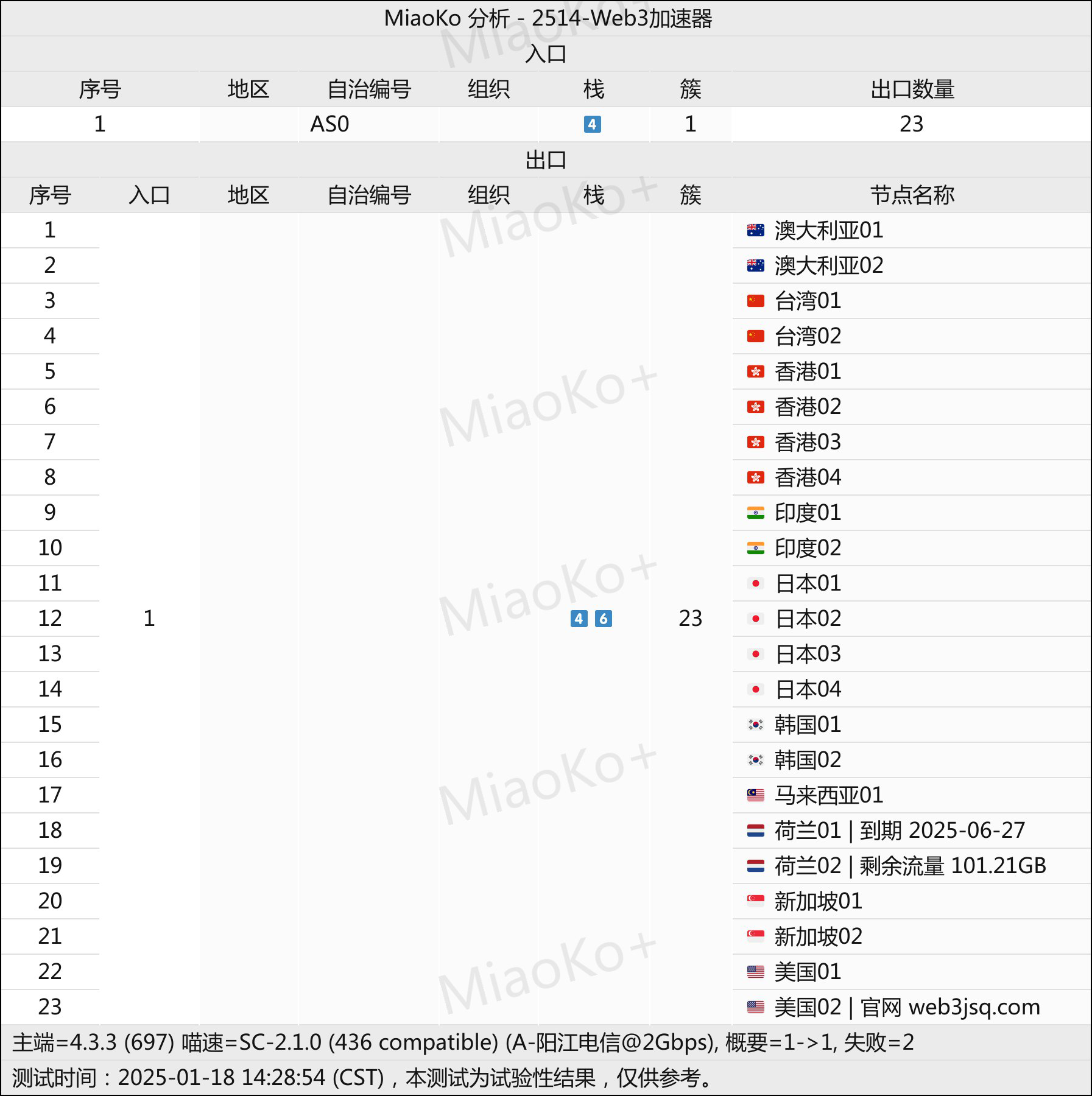 Web3加速器网络节点