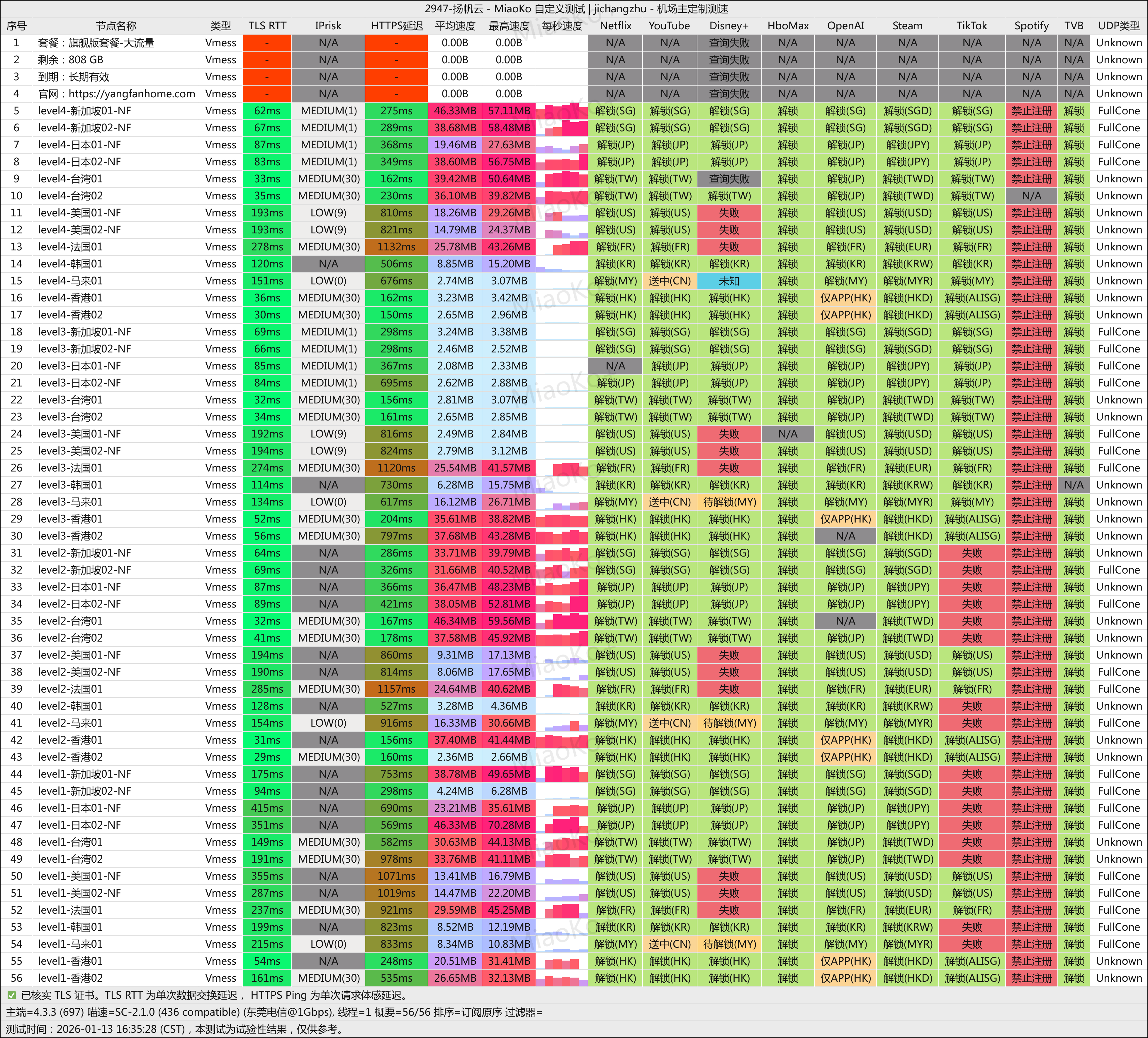 扬帆云加速器解锁测速